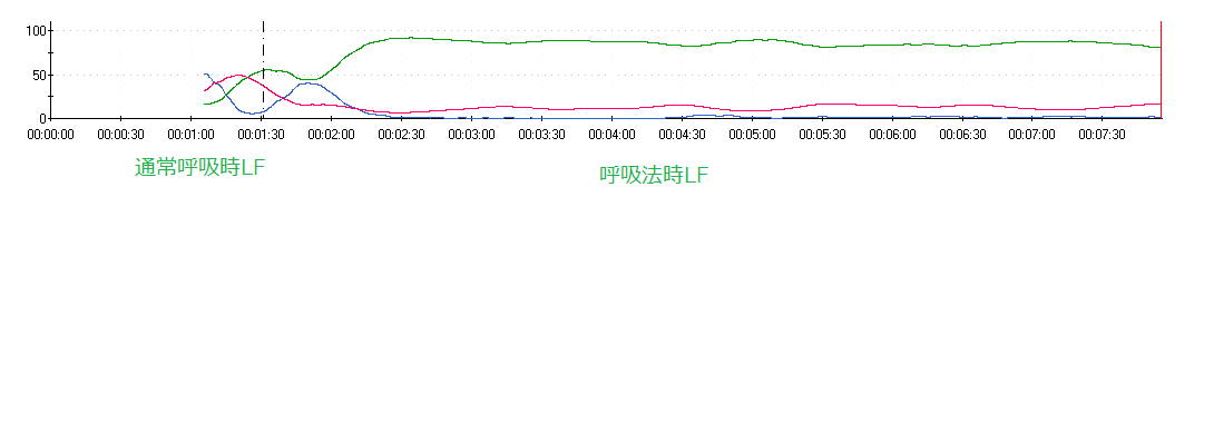 HRVバイオフィードバック LF成分