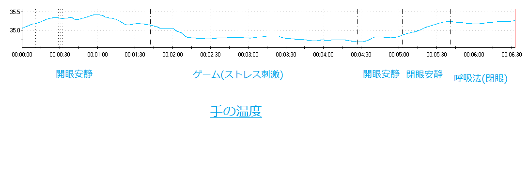 バイオフィードバック 皮膚温